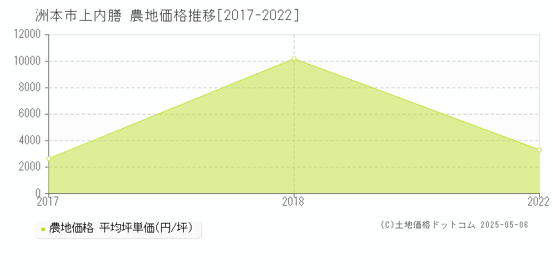 洲本市上内膳の農地価格推移グラフ 