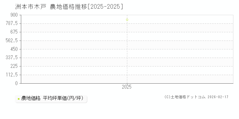 木戸(洲本市)の農地価格推移グラフ(坪単価)[2025-2025年]