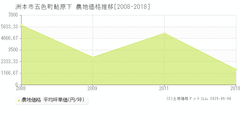 五色町鮎原下(洲本市)の農地価格推移グラフ(坪単価)[2008-2018年]