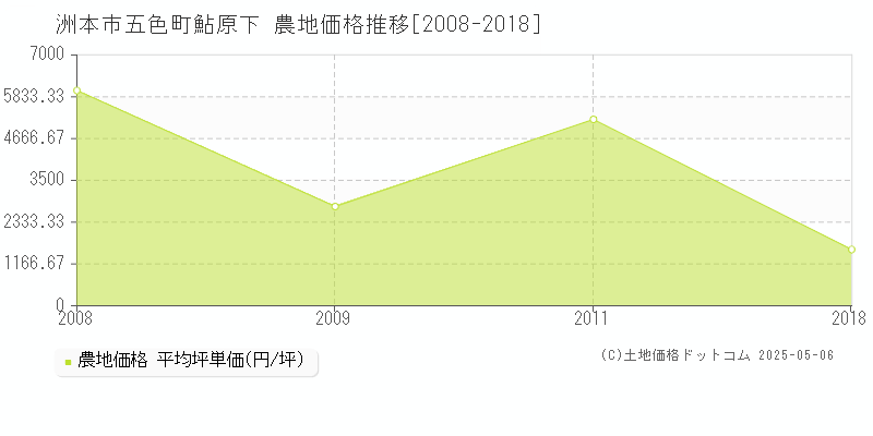 洲本市五色町鮎原下の農地価格推移グラフ 