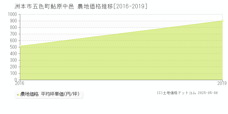 五色町鮎原中邑(洲本市)の農地価格推移グラフ(坪単価)[2016-2019年]