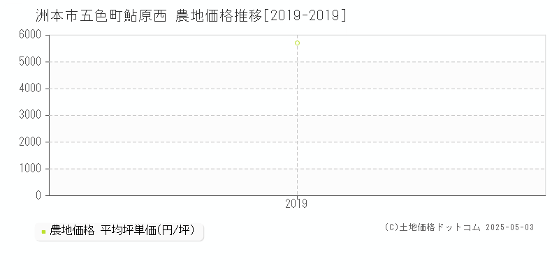 五色町鮎原西(洲本市)の農地価格推移グラフ(坪単価)[2019-2019年]