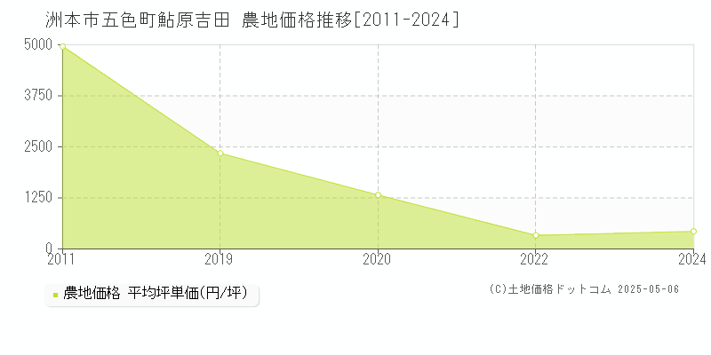 五色町鮎原吉田(洲本市)の農地価格推移グラフ(坪単価)[2011-2024年]