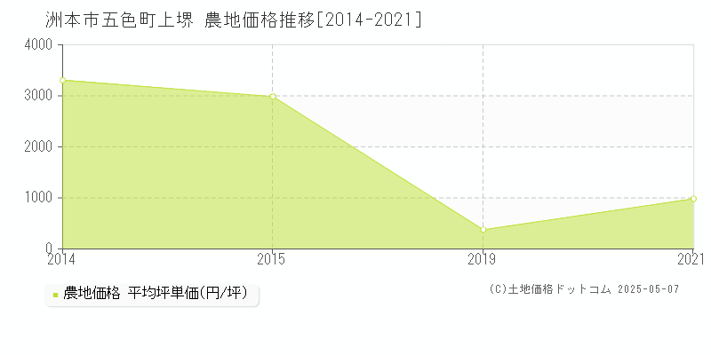 五色町上堺(洲本市)の農地価格推移グラフ(坪単価)[2014-2021年]