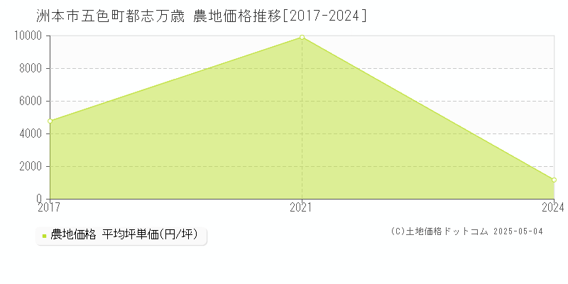 五色町都志万歳(洲本市)の農地価格推移グラフ(坪単価)[2017-2024年]
