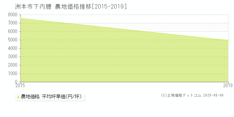 下内膳(洲本市)の農地価格推移グラフ(坪単価)[2015-2019年]