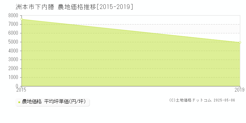 洲本市下内膳の農地価格推移グラフ 