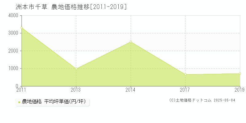 千草(洲本市)の農地価格推移グラフ(坪単価)[2011-2019年]