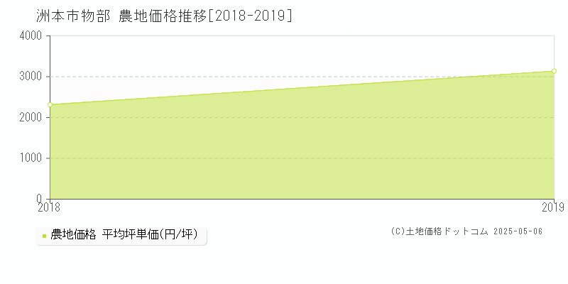 物部(洲本市)の農地価格推移グラフ(坪単価)[2018-2019年]