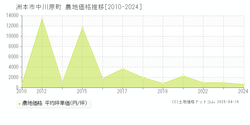 洲本市中川原町の農地価格推移グラフ 