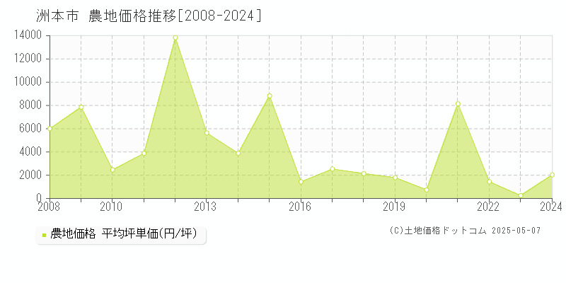 洲本市(兵庫県)の農地価格推移グラフ(坪単価)[2008-2024年]
