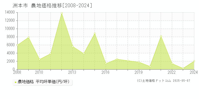 洲本市の農地価格推移グラフ 