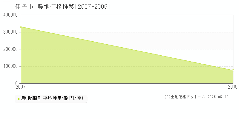 伊丹市(兵庫県)の農地価格推移グラフ(坪単価)[2007-2009年]