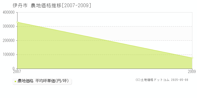 伊丹市全域の農地価格推移グラフ 