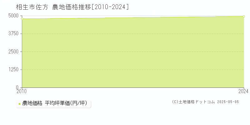 佐方(相生市)の農地価格推移グラフ(坪単価)[2010-2024年]