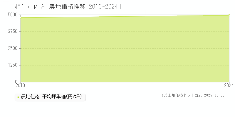 相生市佐方の農地価格推移グラフ 