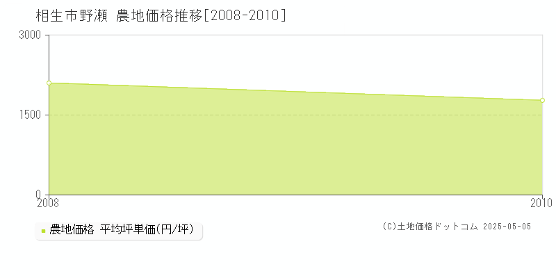 野瀬(相生市)の農地価格推移グラフ(坪単価)[2008-2010年]