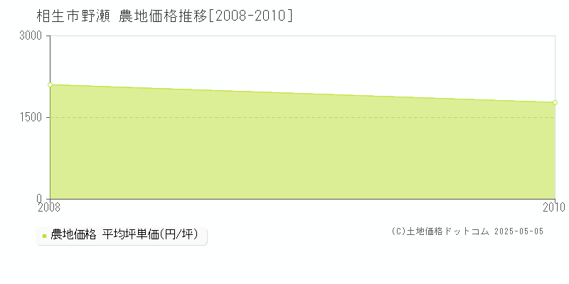 相生市野瀬の農地価格推移グラフ 