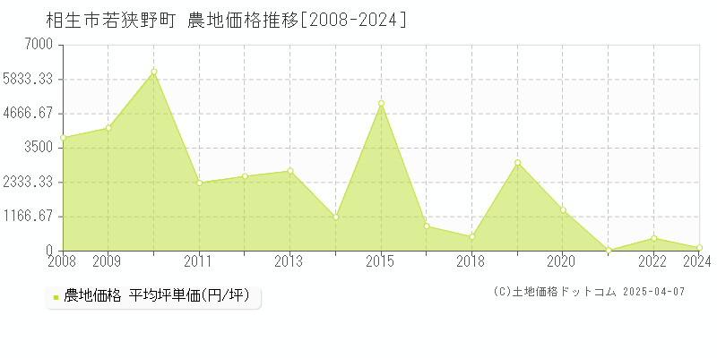 相生市若狭野町の農地価格推移グラフ 