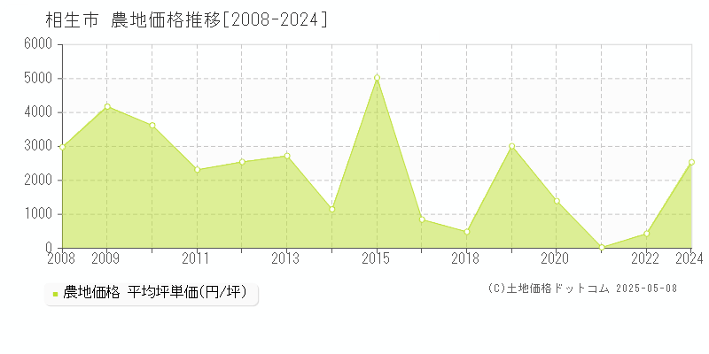 相生市(兵庫県)の農地価格推移グラフ(坪単価)[2008-2024年]