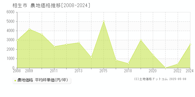 相生市の農地価格推移グラフ 