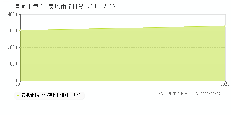 赤石(豊岡市)の農地価格推移グラフ(坪単価)[2014-2022年]