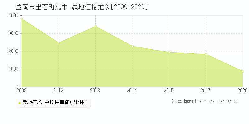 出石町荒木(豊岡市)の農地価格推移グラフ(坪単価)[2009-2020年]
