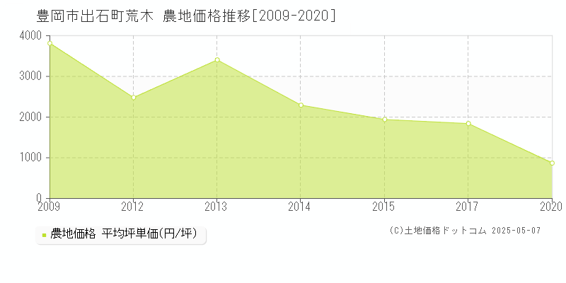 豊岡市出石町荒木の農地価格推移グラフ 