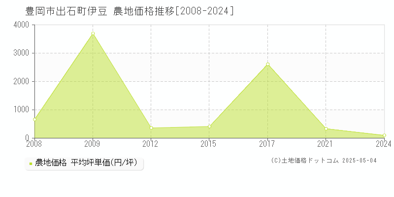 出石町伊豆(豊岡市)の農地価格推移グラフ(坪単価)[2008-2024年]