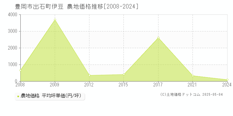 豊岡市出石町伊豆の農地価格推移グラフ 