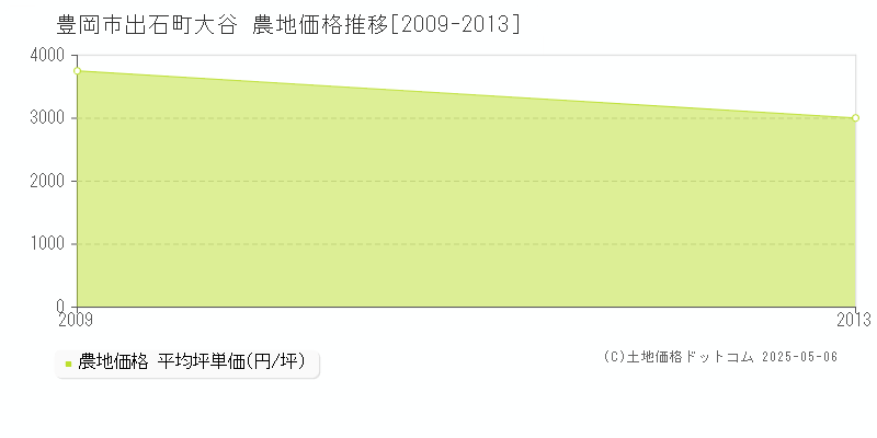 出石町大谷(豊岡市)の農地価格推移グラフ(坪単価)[2009-2013年]