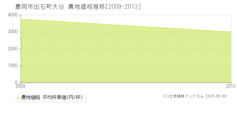 豊岡市出石町大谷の農地価格推移グラフ 