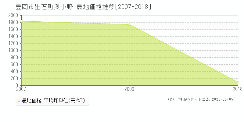 出石町奥小野(豊岡市)の農地価格推移グラフ(坪単価)[2007-2018年]