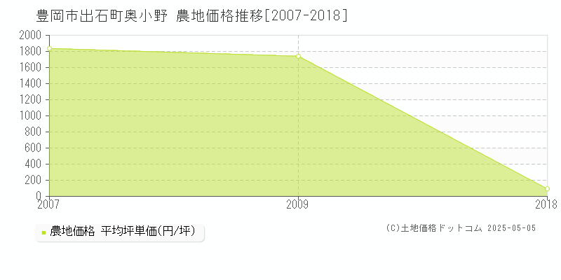 豊岡市出石町奥小野の農地価格推移グラフ 