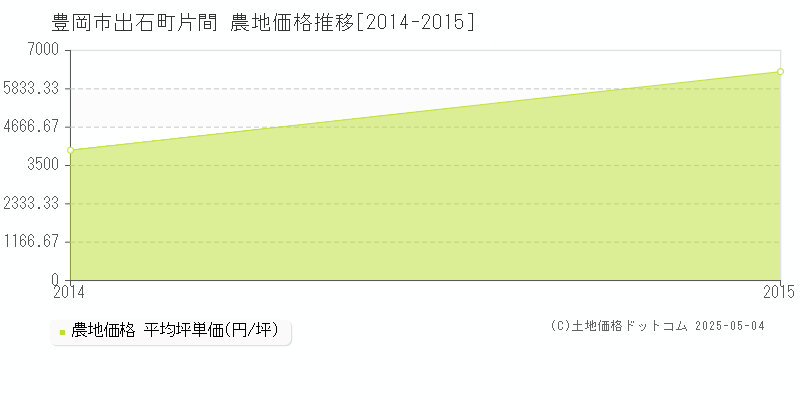 出石町片間(豊岡市)の農地価格推移グラフ(坪単価)[2014-2015年]