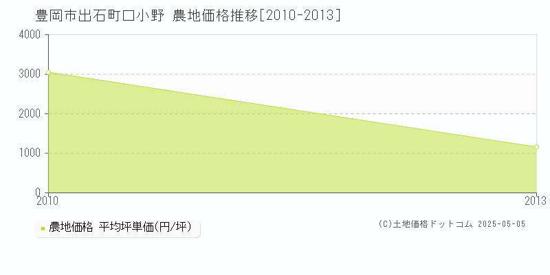 出石町口小野(豊岡市)の農地価格推移グラフ(坪単価)[2010-2013年]