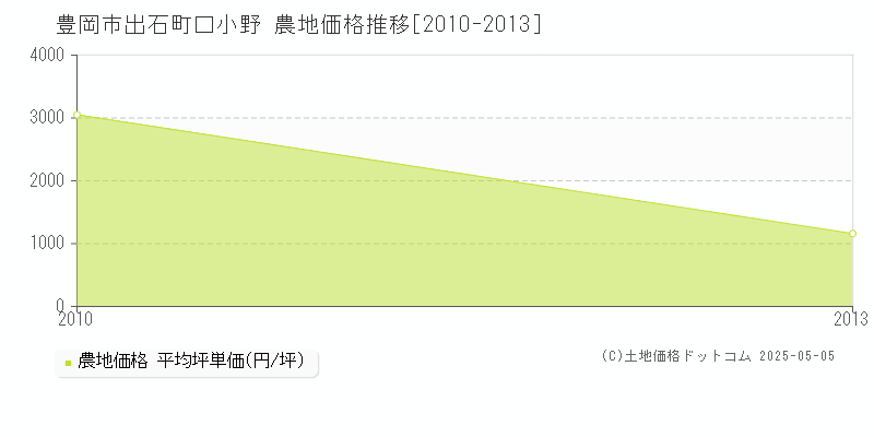 豊岡市出石町口小野の農地価格推移グラフ 