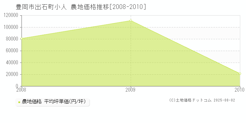 出石町小人(豊岡市)の農地価格推移グラフ(坪単価)[2008-2010年]