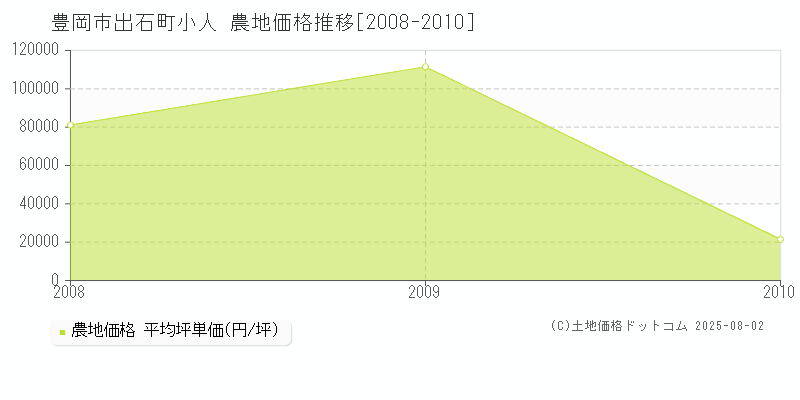 豊岡市出石町小人の農地価格推移グラフ 