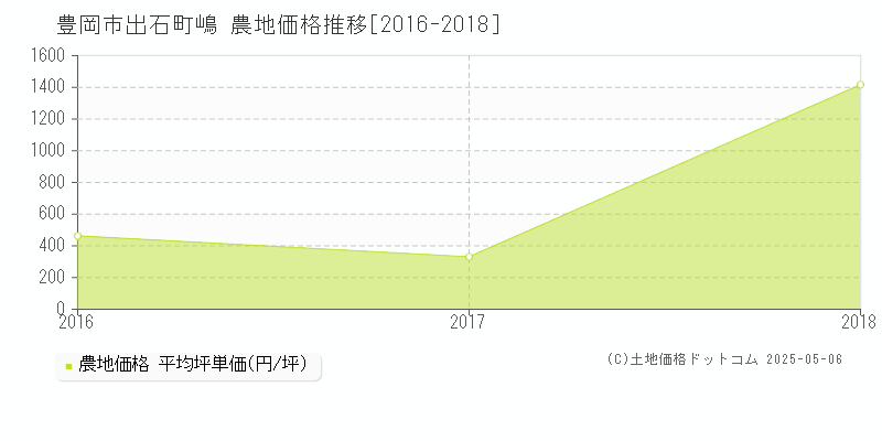 出石町嶋(豊岡市)の農地価格推移グラフ(坪単価)[2016-2018年]