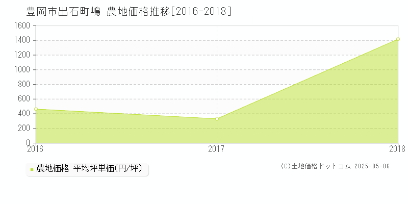 豊岡市出石町嶋の農地価格推移グラフ 