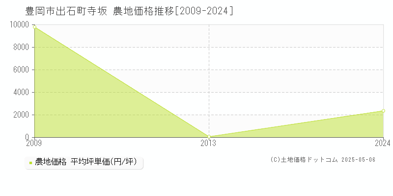 豊岡市出石町寺坂の農地価格推移グラフ 