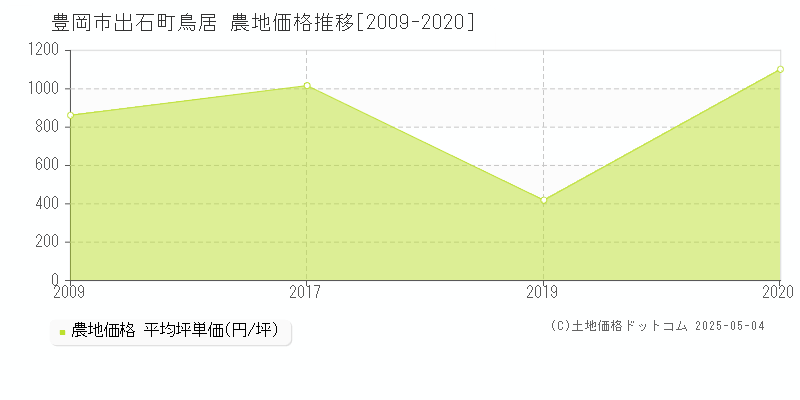出石町鳥居(豊岡市)の農地価格推移グラフ(坪単価)[2009-2020年]