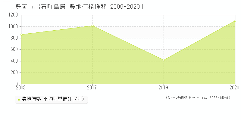 豊岡市出石町鳥居の農地価格推移グラフ 