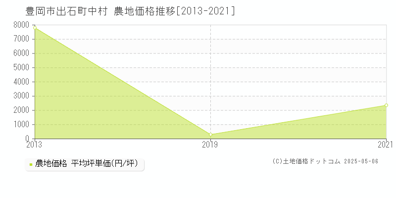 出石町中村(豊岡市)の農地価格推移グラフ(坪単価)[2013-2021年]