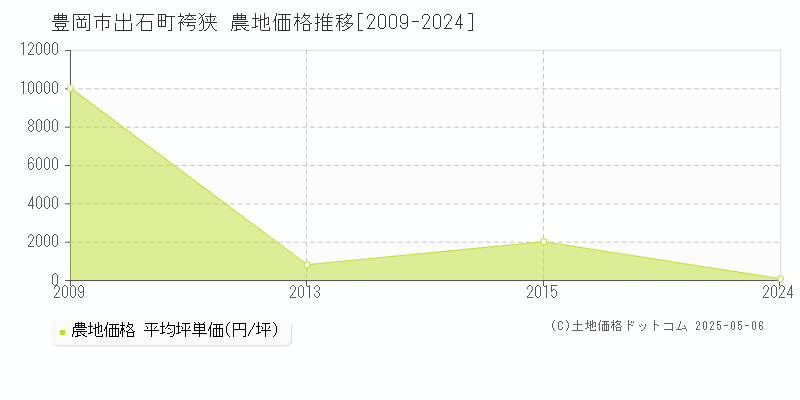 出石町袴狭(豊岡市)の農地価格推移グラフ(坪単価)[2009-2024年]