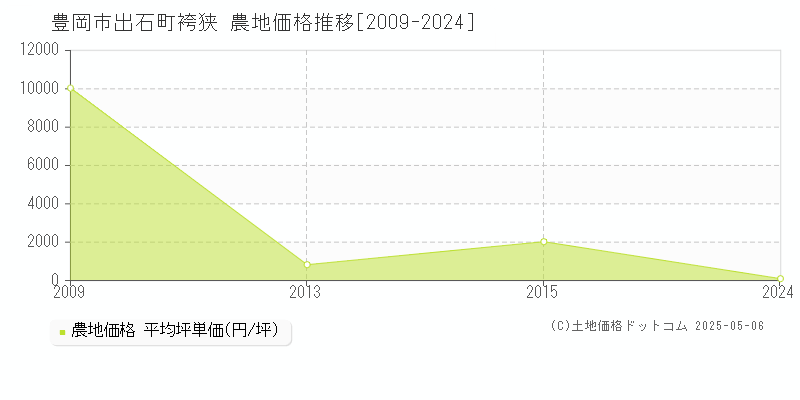 豊岡市出石町袴狭の農地価格推移グラフ 