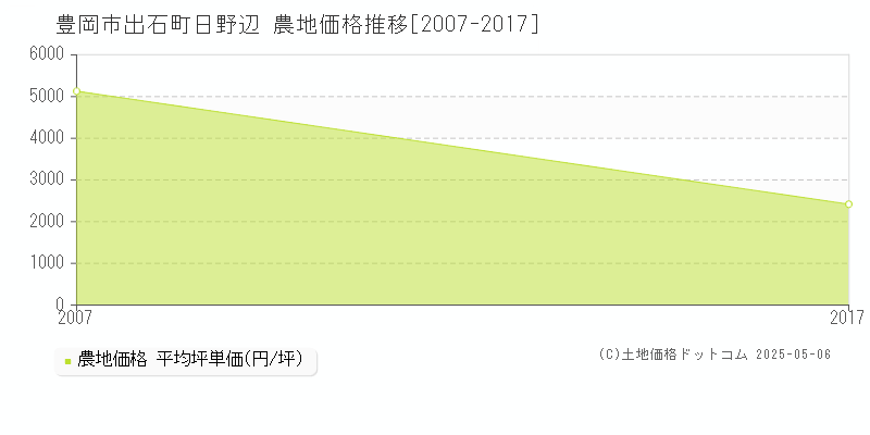 出石町日野辺(豊岡市)の農地価格推移グラフ(坪単価)[2007-2017年]