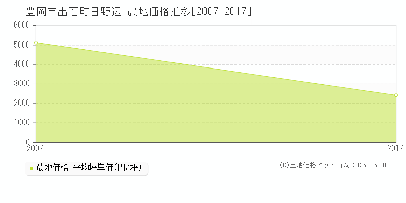 豊岡市出石町日野辺の農地価格推移グラフ 