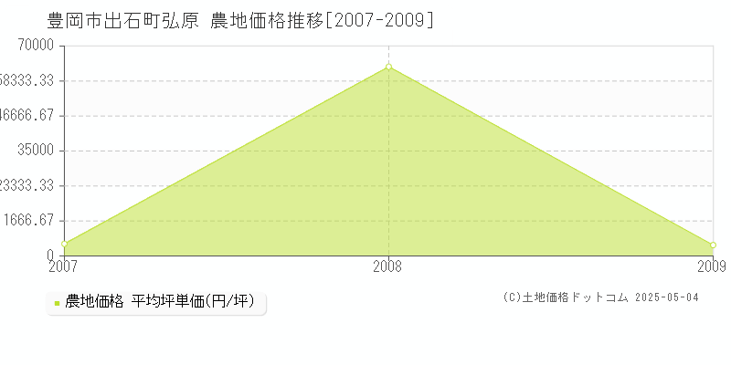 出石町弘原(豊岡市)の農地価格推移グラフ(坪単価)[2007-2009年]